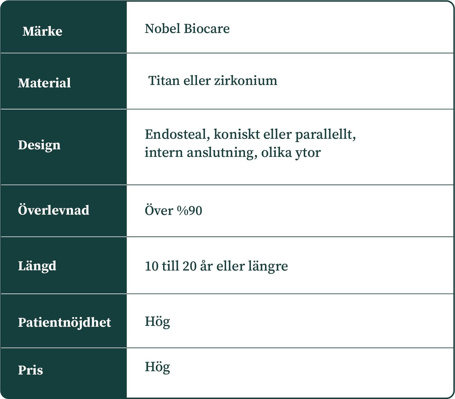 Beskrivningar av Nobel Biocare tandimplantat