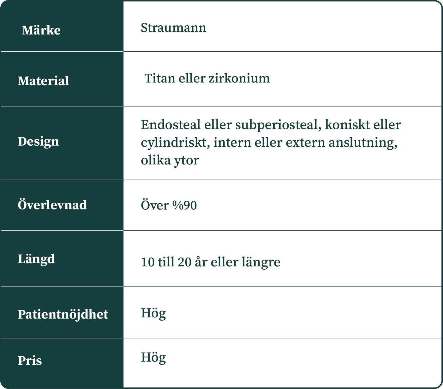 Beskrivningar av Straumanns tandimplantat