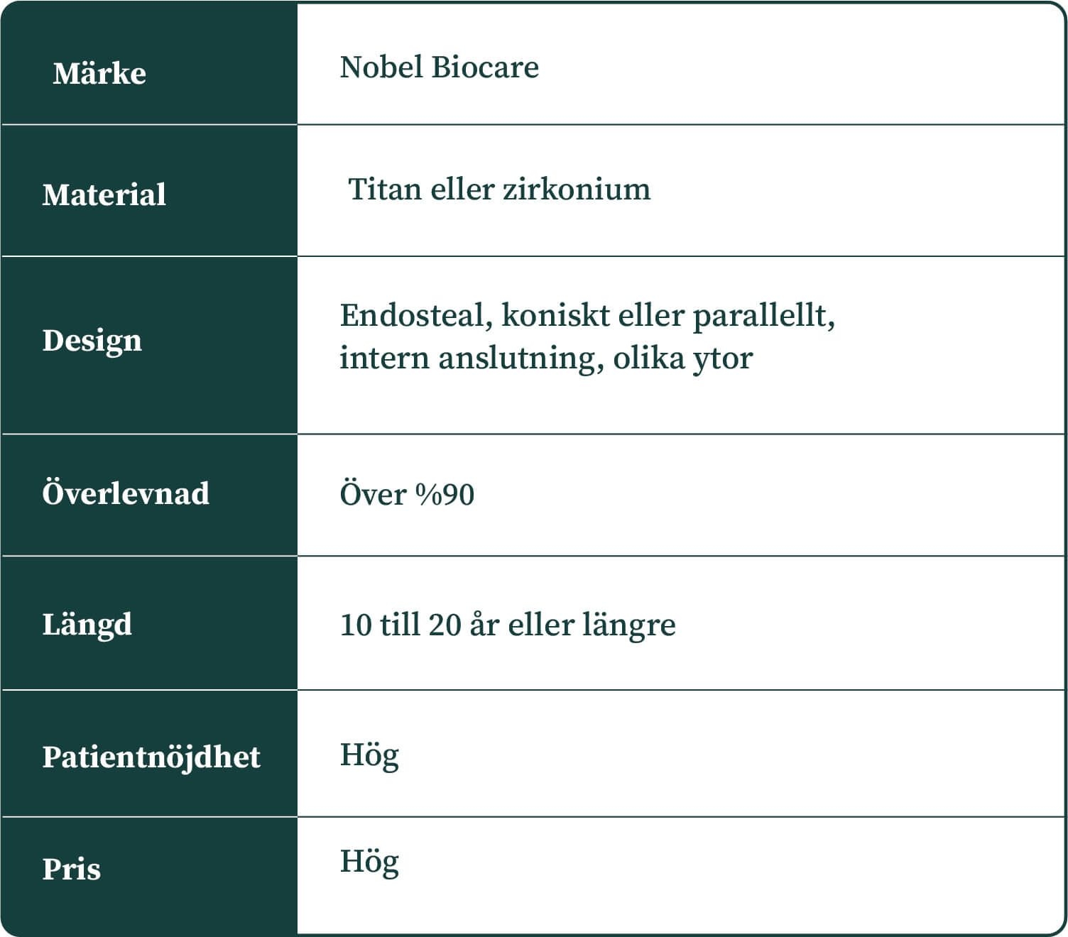 Beskrivningar av Nobel Biocare tandimplantat
